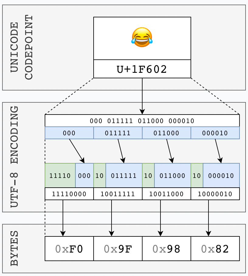 A graphic showing how π is broken down into Bits and Bytes using UTF0-8 encoding.